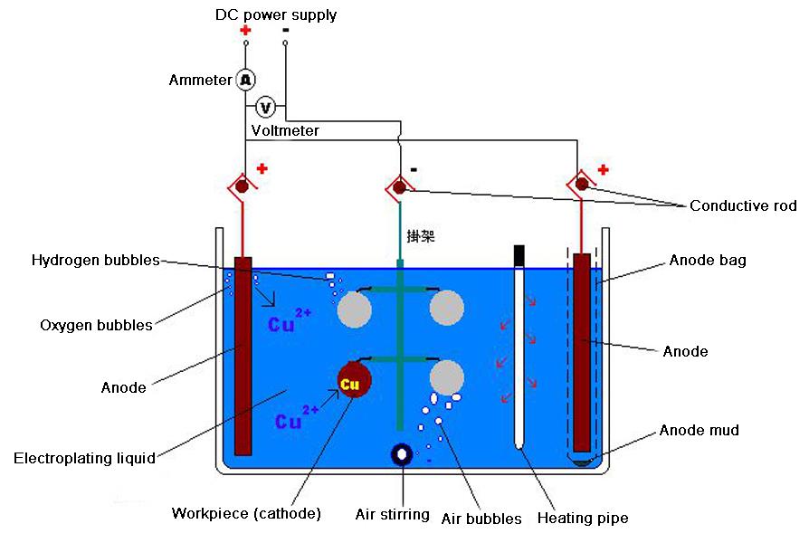 The working principle of electroplating.jpg The working principle of electroplating.jpg